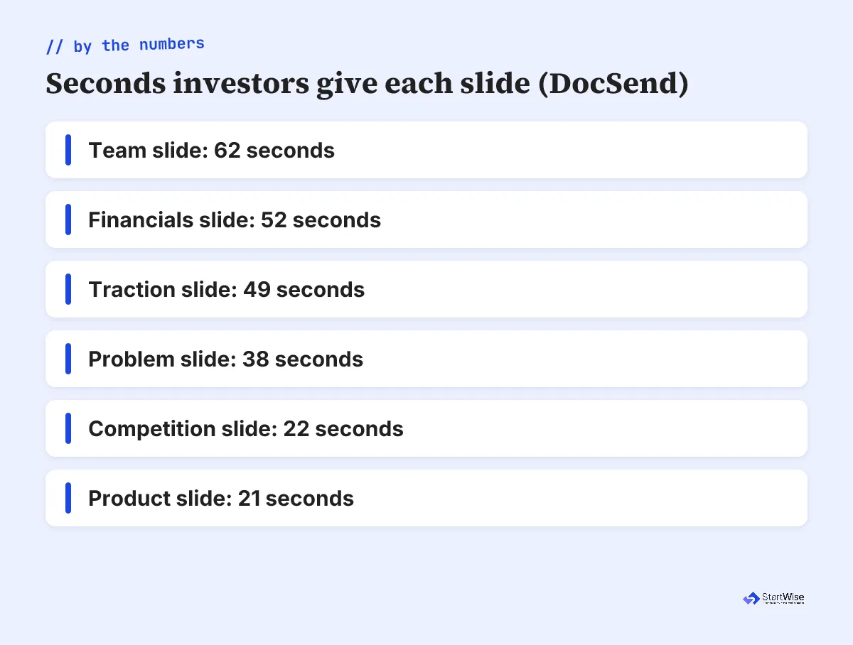 Seconds investors give each slide by DocSend fundraising data