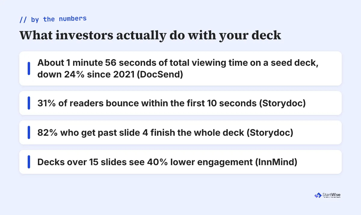 Stat card: what investors actually do with your deck, 1 minute 56 seconds of viewing, 31% bounce in 10 seconds, 82% finish past slide 4, over 15 slides 40% lower engagement