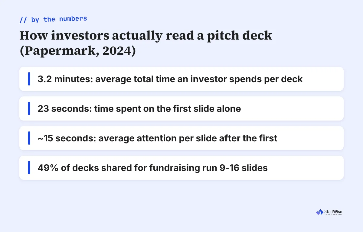 Stat card: how investors actually read a pitch deck, per the Papermark 2024 metrics
