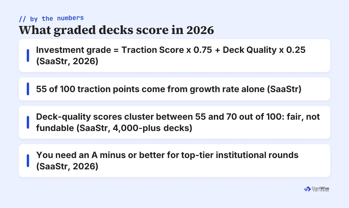 What graded decks score in 2026