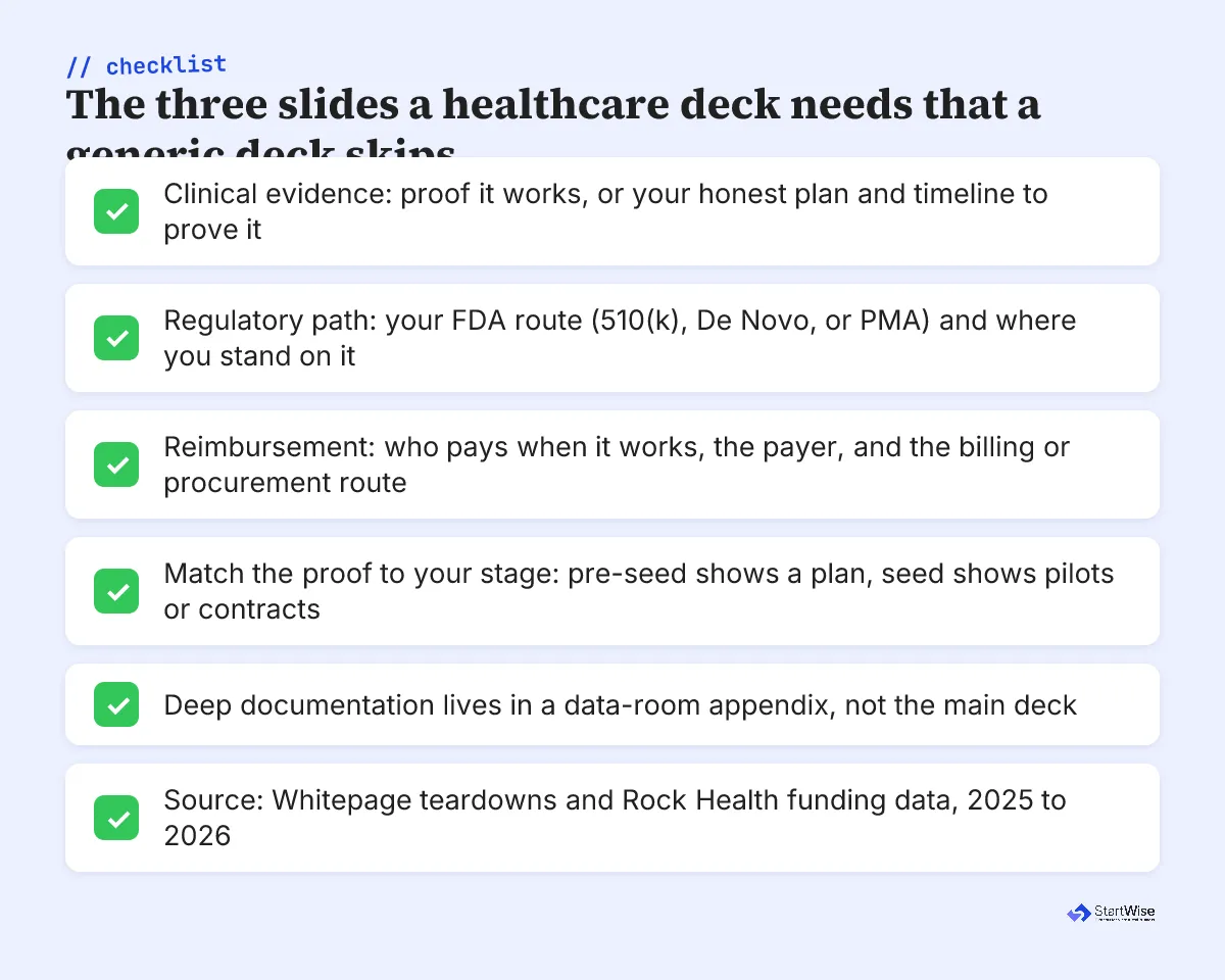 Checklist of the three slides a healthcare deck needs that a generic deck skips, covering clinical evidence, regulatory path, and reimbursement