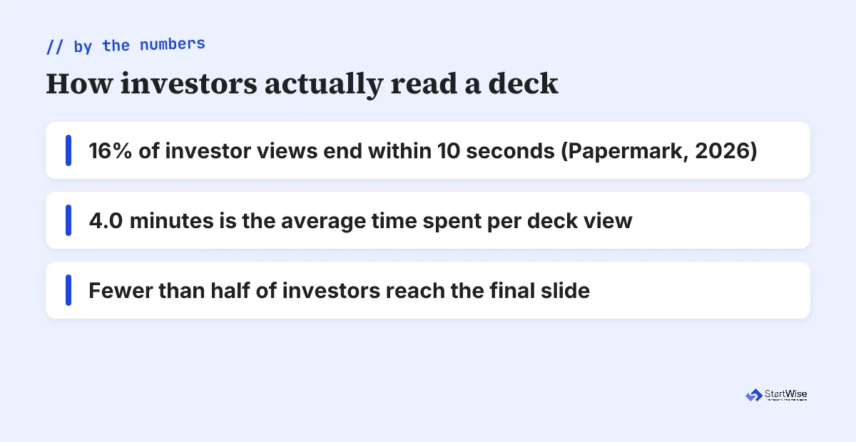 Stat card showing investors read decks fast: 16 percent of views end within 10 seconds, the average view lasts 4.0 minutes, and fewer than half reach the final slide
