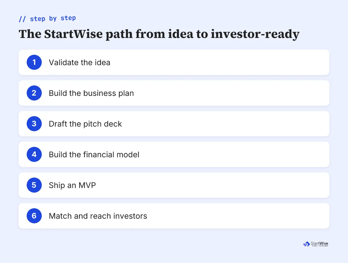 Six steps from idea to investor ready validate plan deck model MVP reach investors