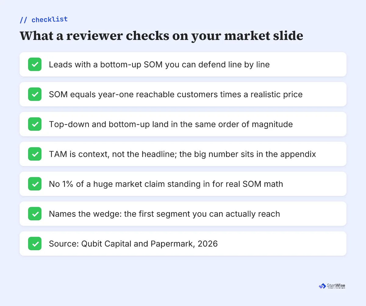 Checklist of what a reviewer checks on your market slide, including a bottom-up SOM, matching top-down and bottom-up numbers, and a named wedge.
