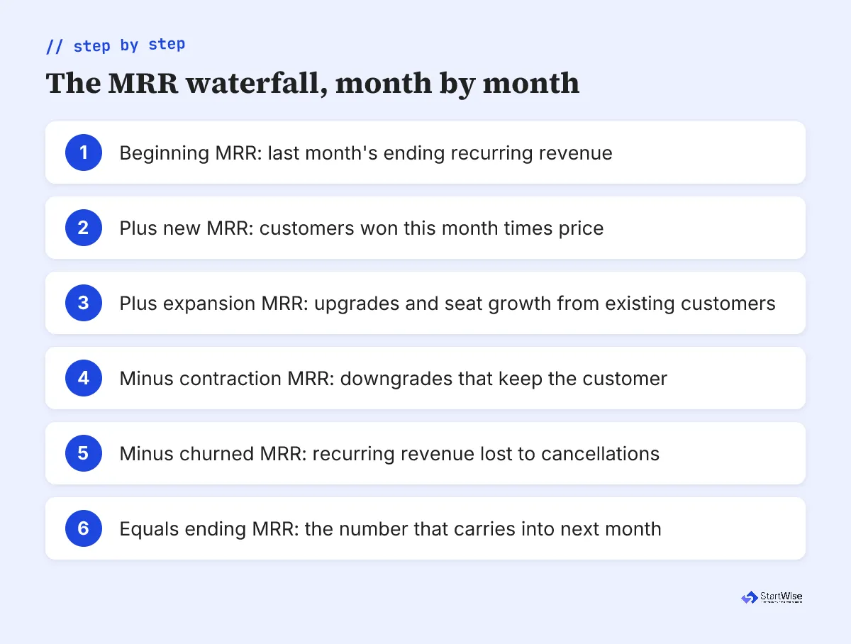 The MRR waterfall built month by month for a SaaS financial model