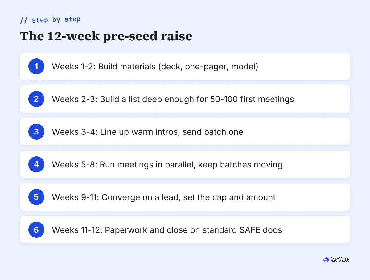 Process card: the 12 week pre-seed raise week by week