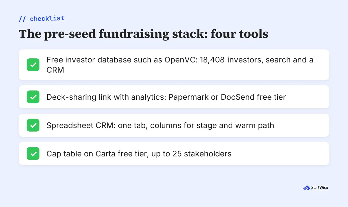 Checklist of four pre-seed fundraising tools: investor database, deck link, spreadsheet CRM, and cap table