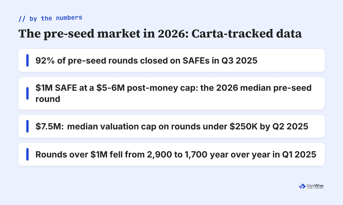 Stat card: the pre-seed market in 2026, per Carta-tracked data