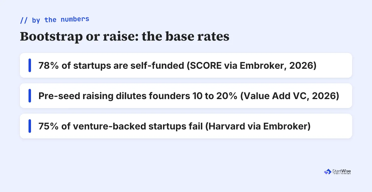 Base rates for bootstrapping versus raising venture capital in 2026