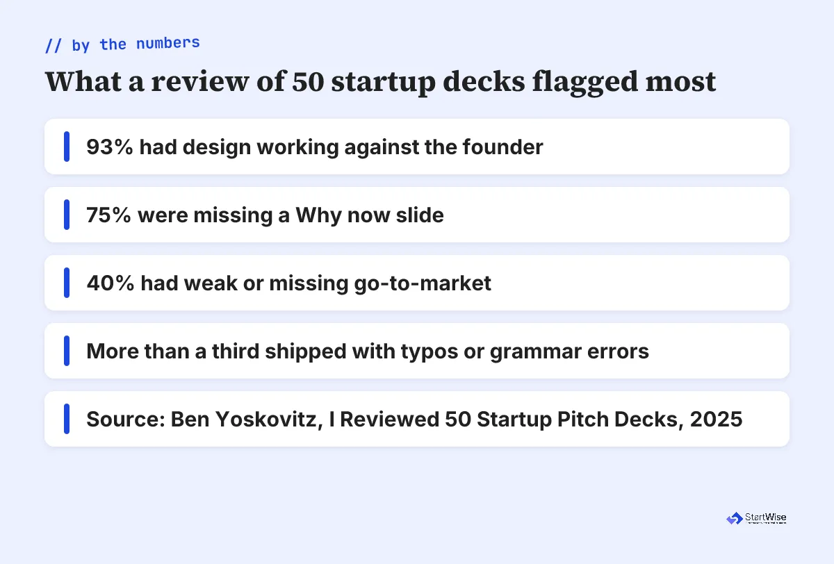 Stat card: what a review of 50 startup pitch decks flagged most, from Ben Yoskovitz 2025