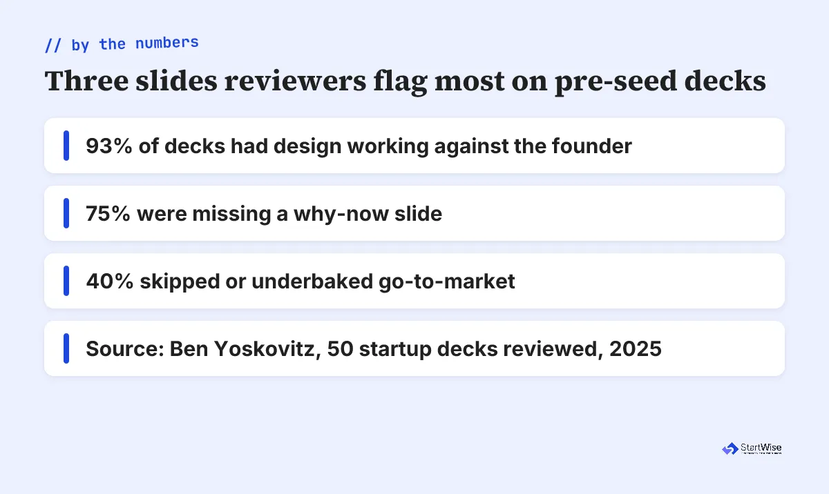 Three slides reviewers flag most on pre-seed decks, from a 2025 review of 50 startup decks