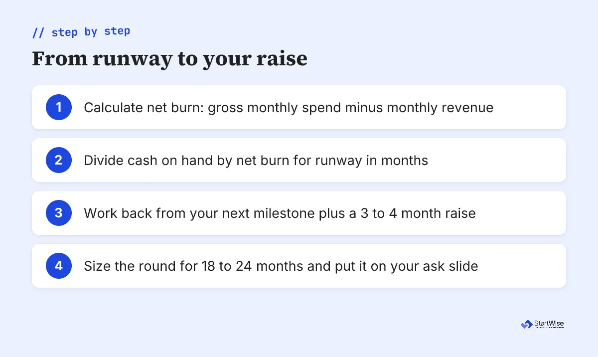 From runway to a raise plan in four steps