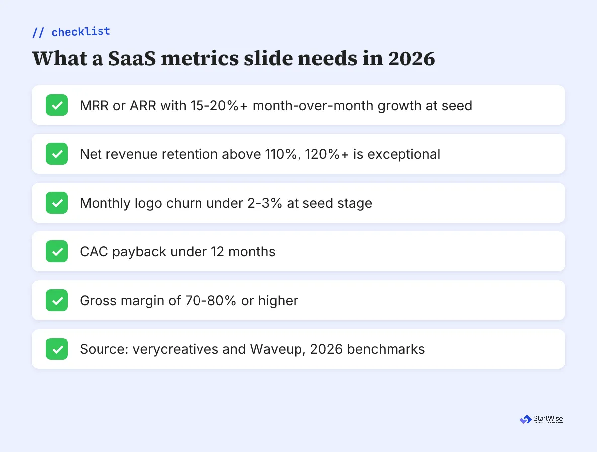 What a SaaS metrics slide needs in 2026, a five-item checklist from current investor benchmarks