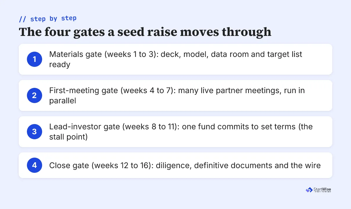 Process diagram of the four gates a seed round moves through from prep to close, with the lead investor gate marked as the bottleneck