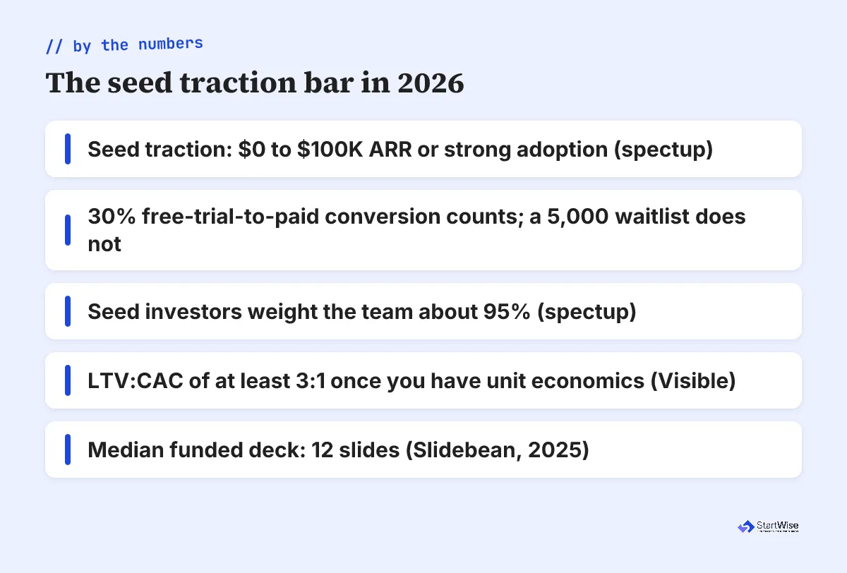 The seed traction bar in 2026: ARR thresholds, conversion tests, and deck length benchmarks