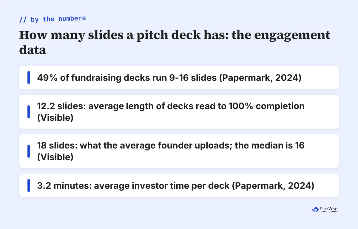 Stat card: how many slides a pitch deck has, per Papermark and Visible engagement data