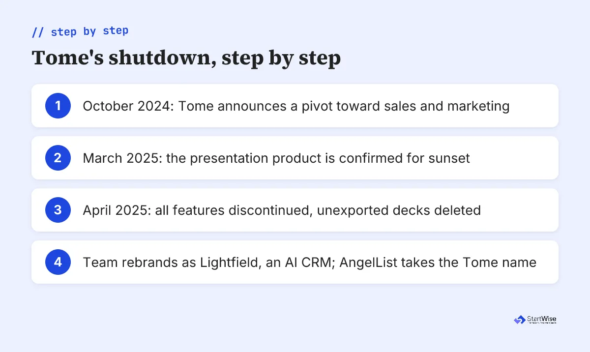 Tome shutdown timeline: pivot announced October 2024, sunset confirmed March 2025, features discontinued and decks deleted April 2025, team rebranded as Lightfield
